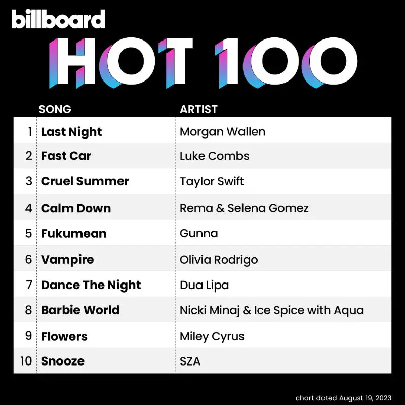 Billboard Hot 100 - Imagem: Billboard