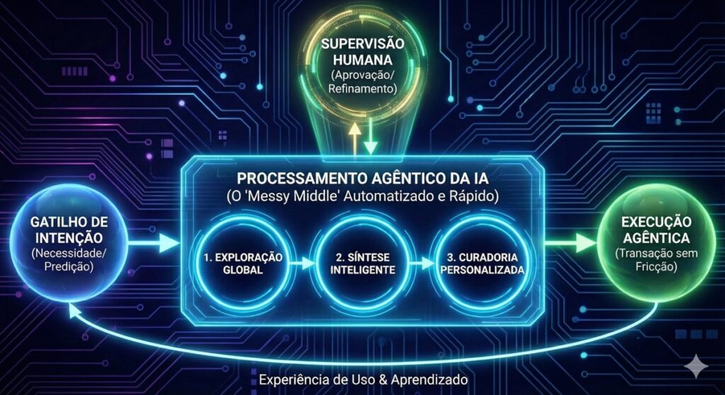 Como a IA está inaugurando a era da "jornada agêntica"
