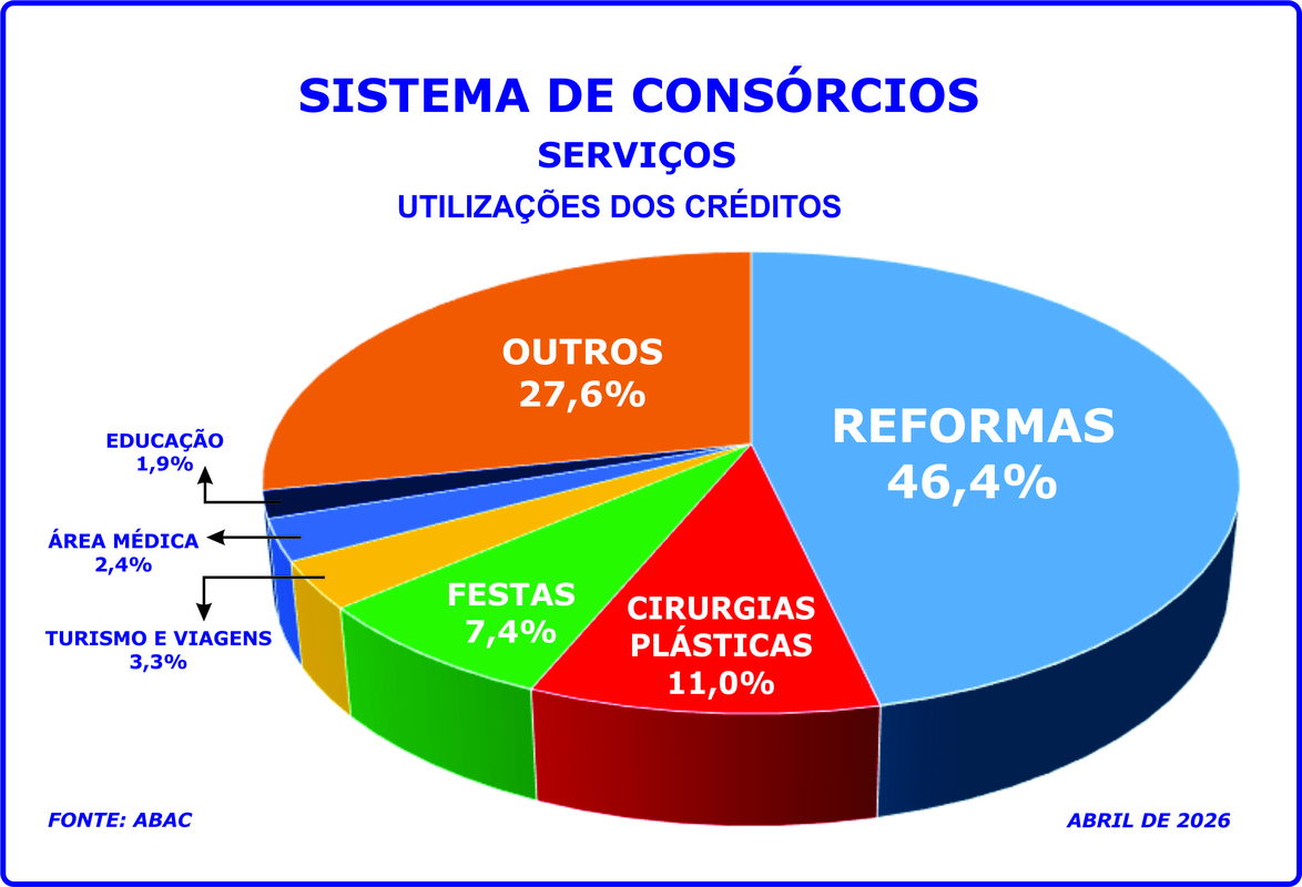 Errata: Reformas, plásticas e festas lideram consórcio